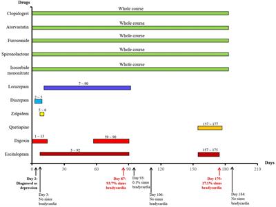 Escitalopram-induced sinus bradycardia in coronary heart disease combined with depression: a case report and review of literature